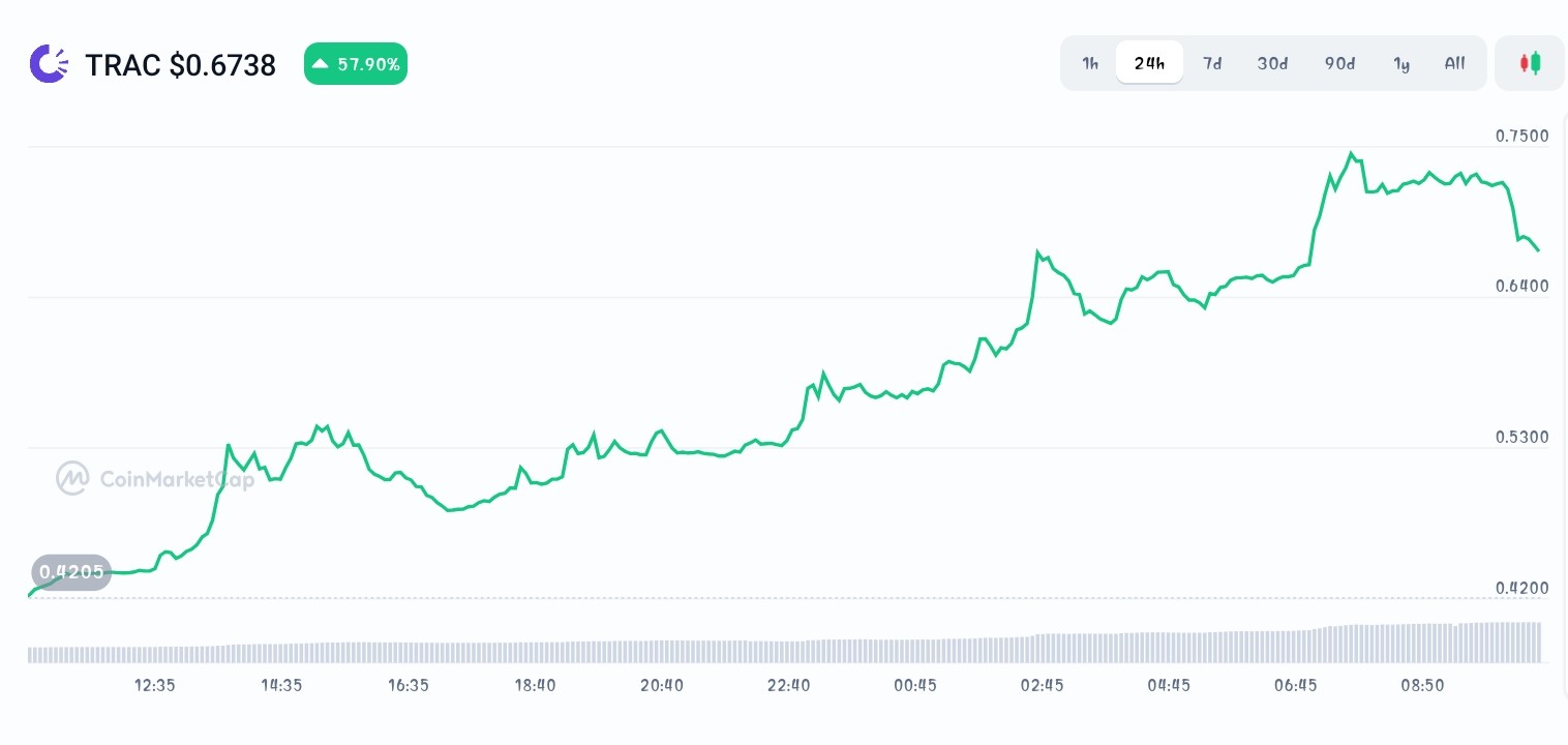Origintrail price chart 