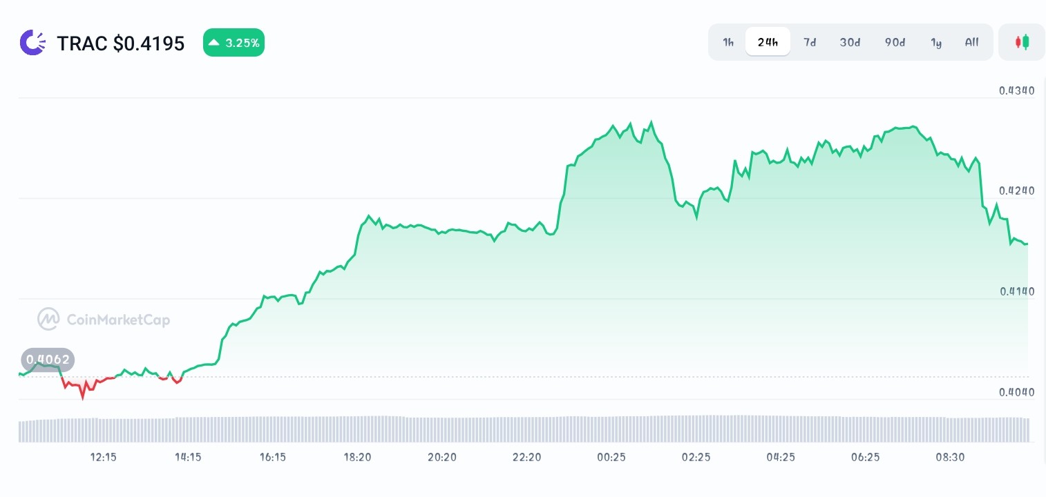Origintrail price chart