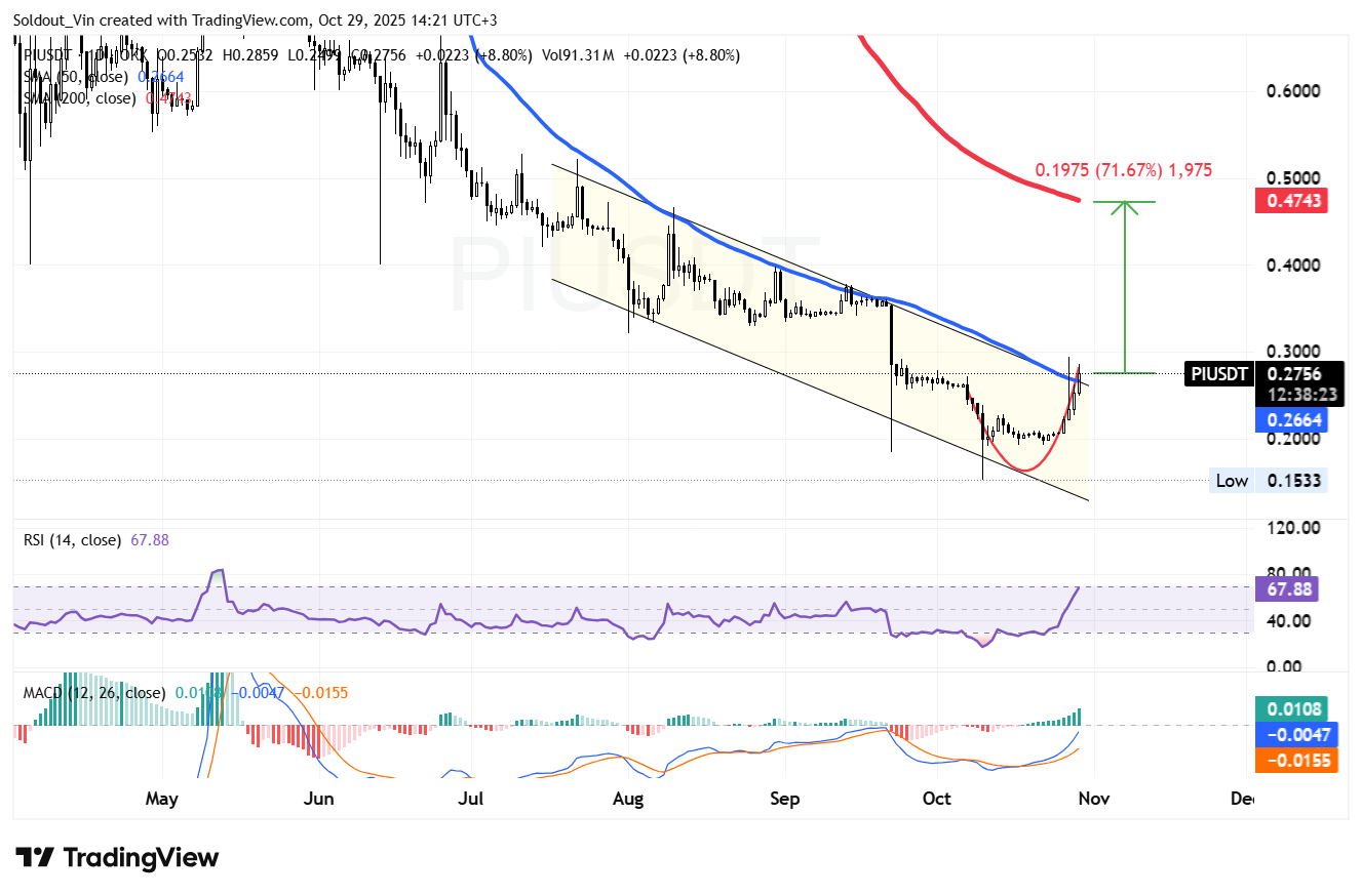 Pi Network Price Soars 21% As It Joins Ripple In ISO 20022