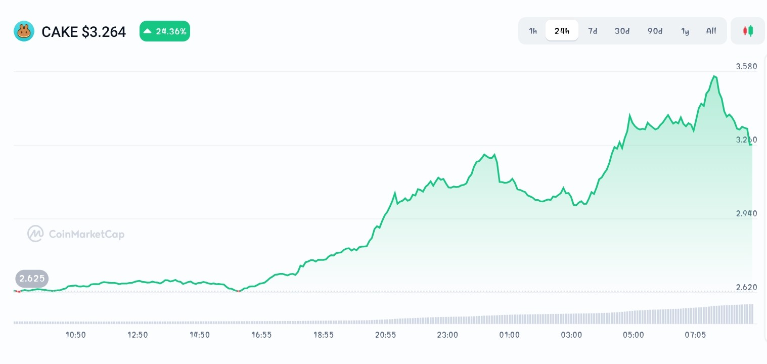 PancakeSwap price chart