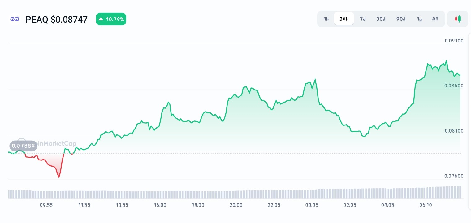 Peaq price chart 