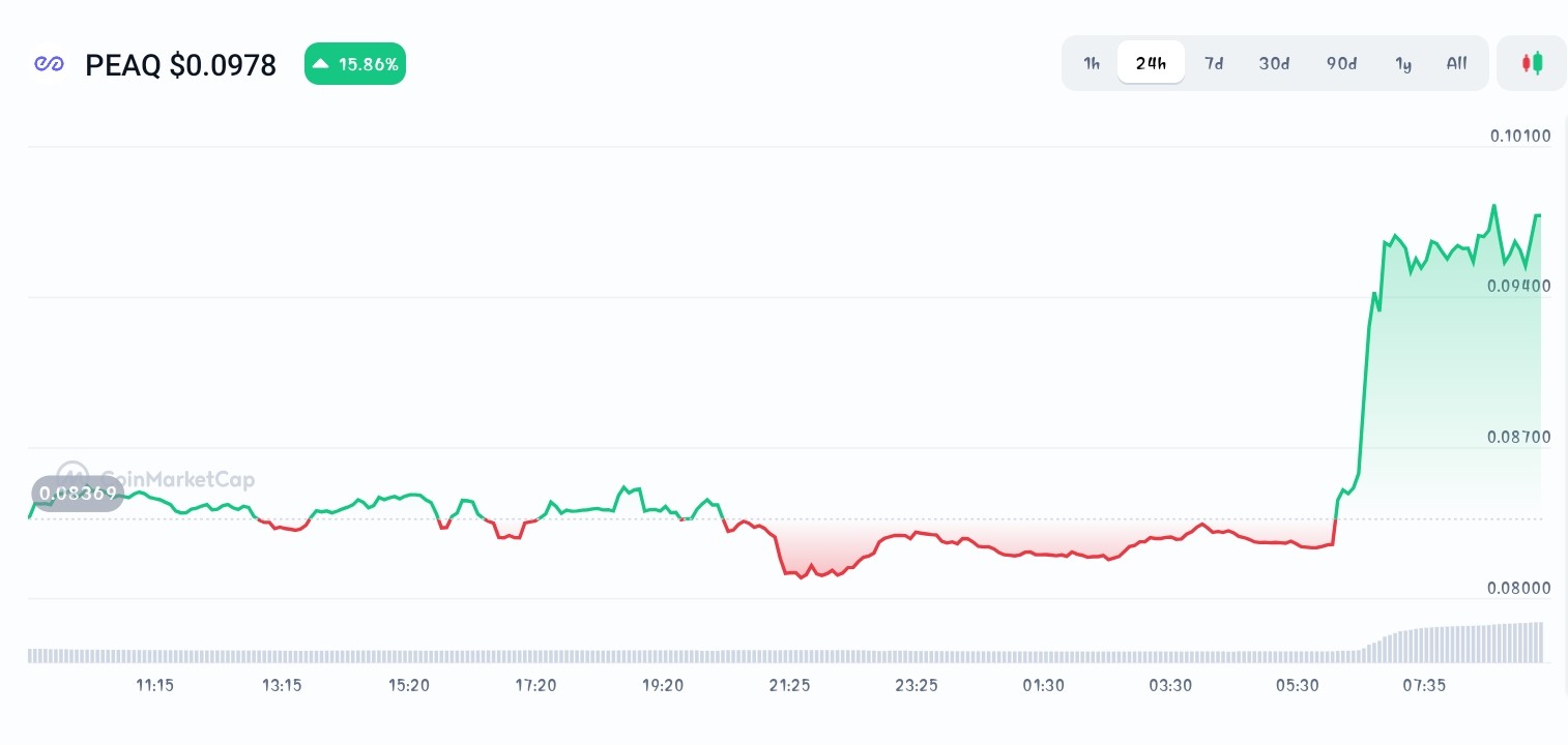 Peaq price chart