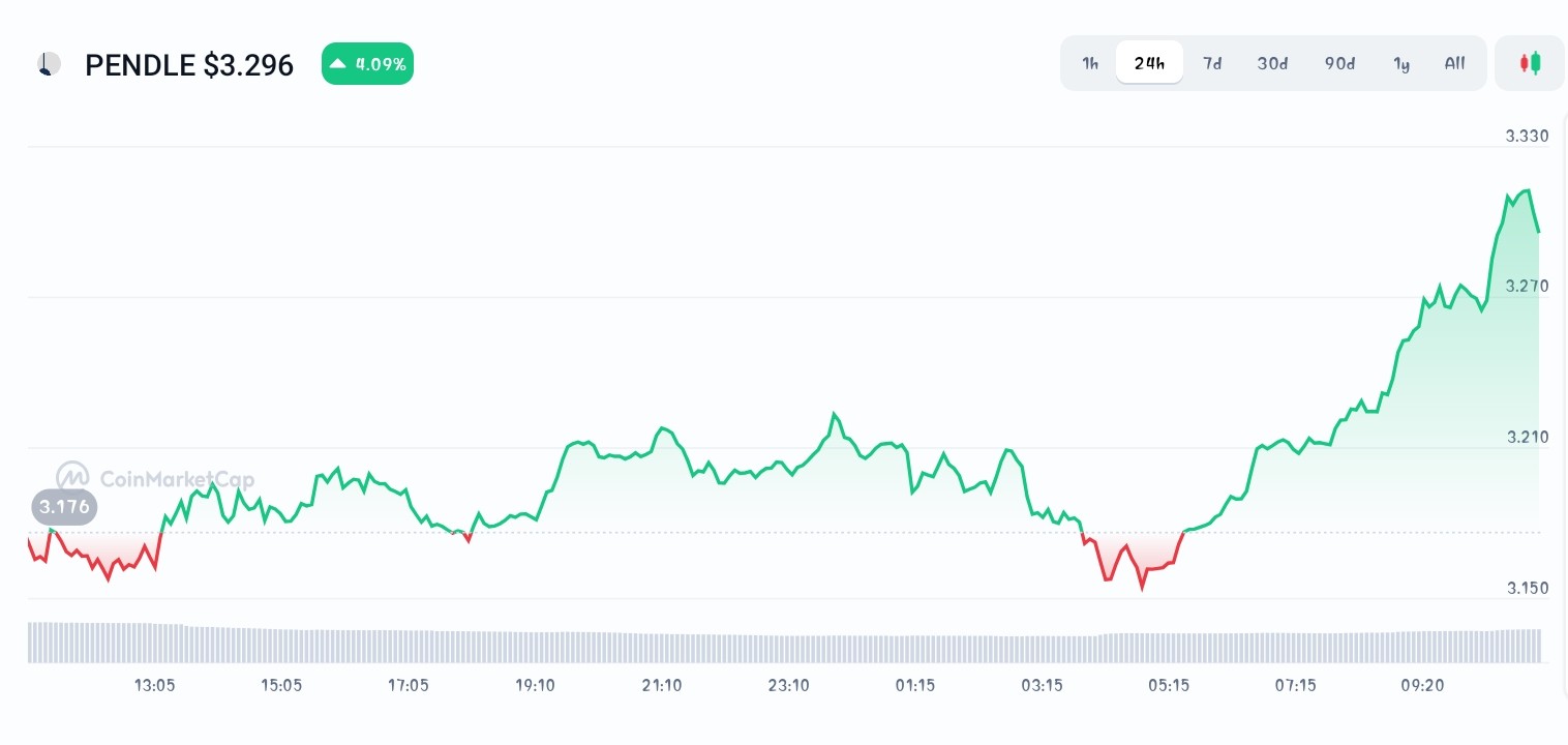 Pendle price chart