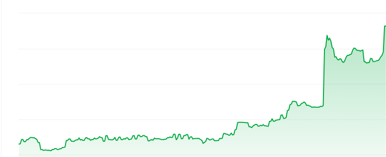 Pepecoin price chart