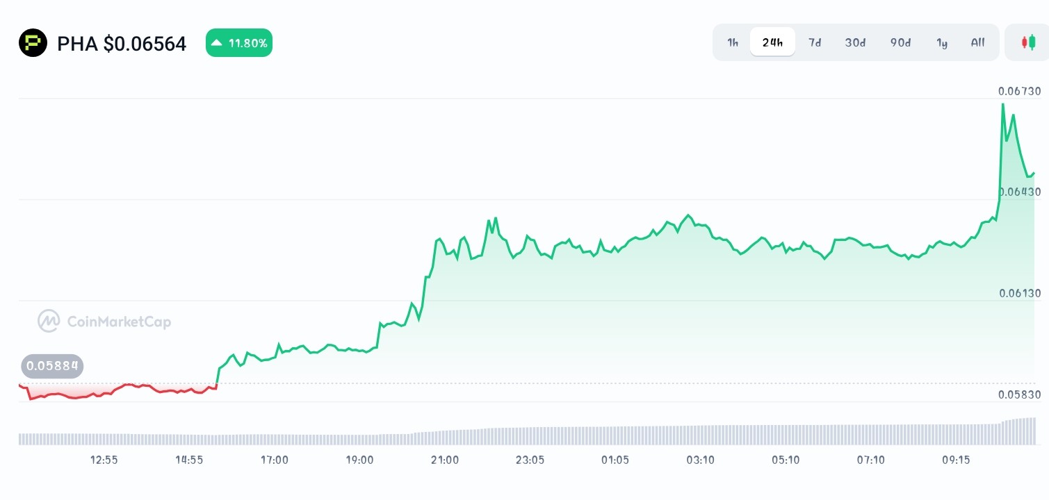 Phala network price chart