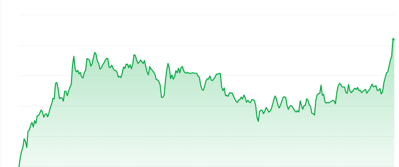 Pippin price chart