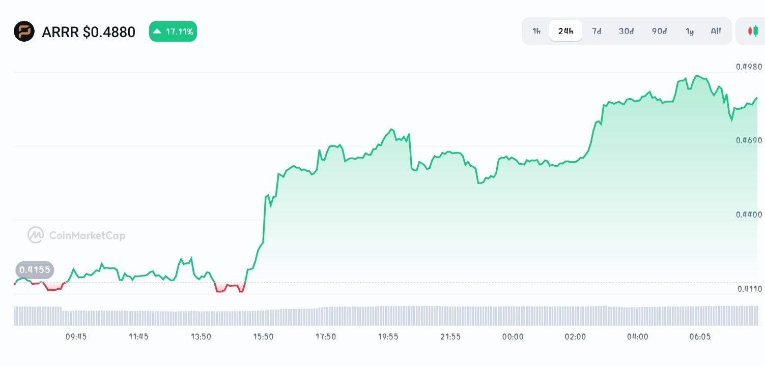 Pirate Chain price chart