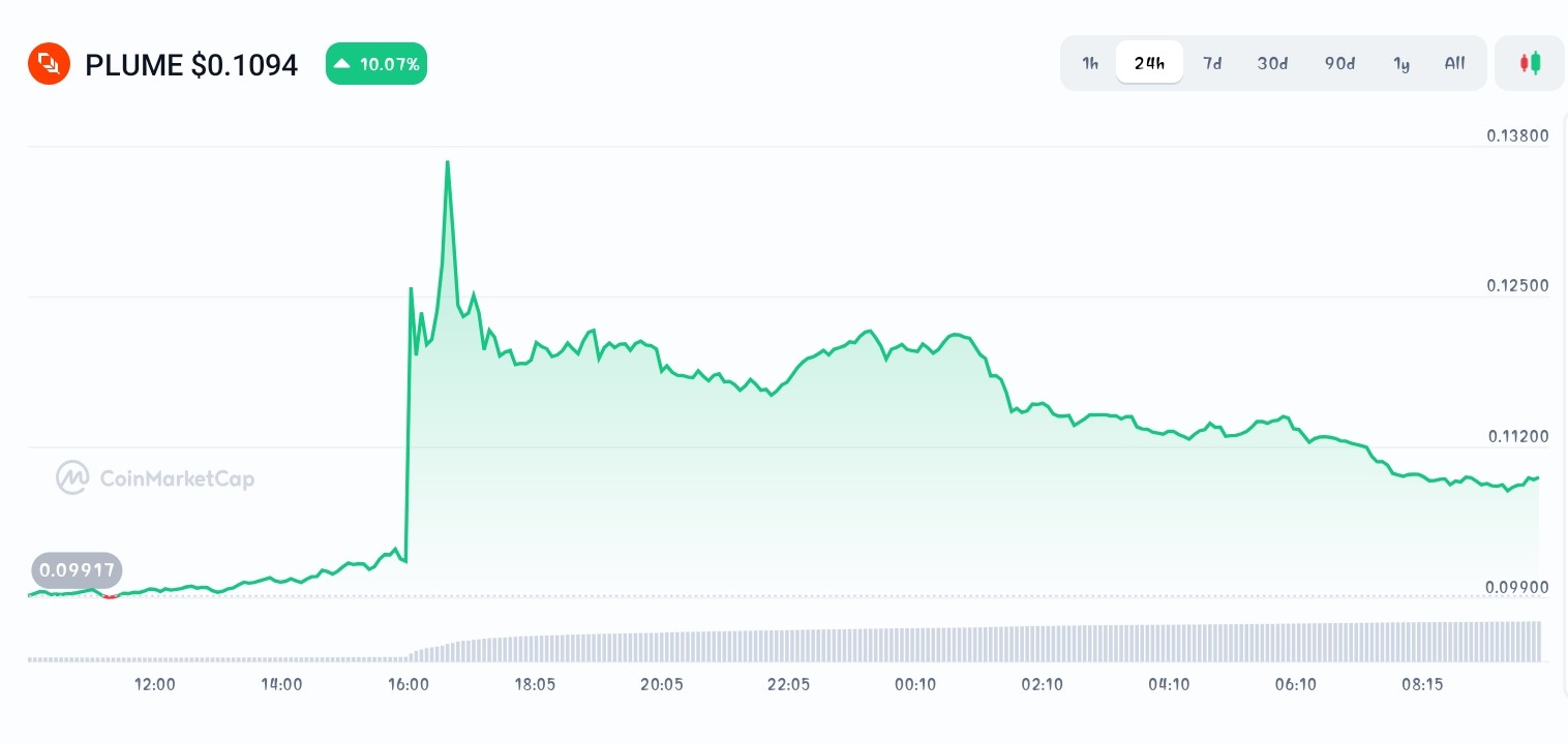 Plume price chart