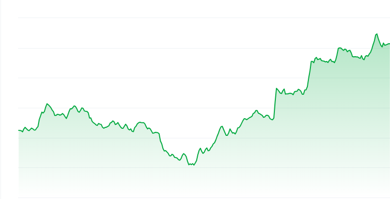 Popcat price chart