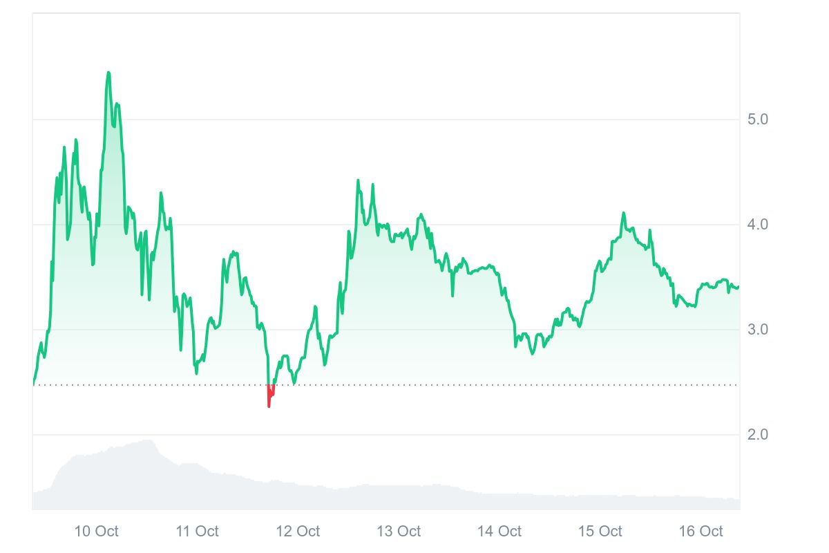 RAIL price chart