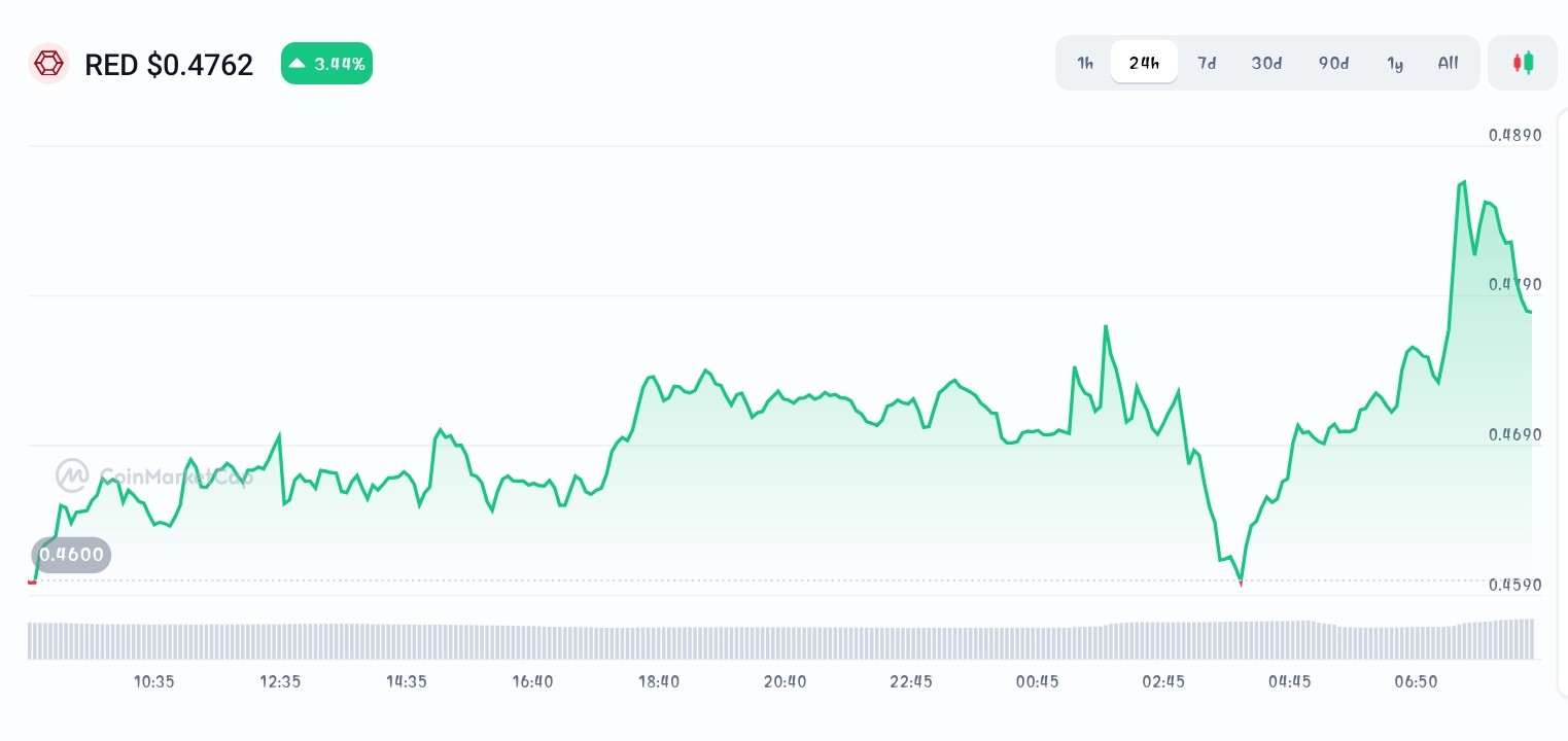 Redstone price chart