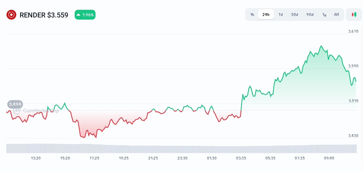 Render Price chart