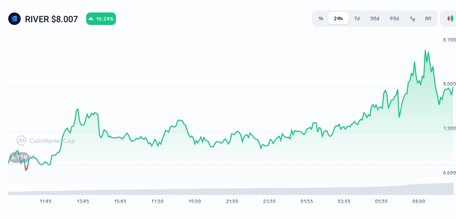 River price chart
