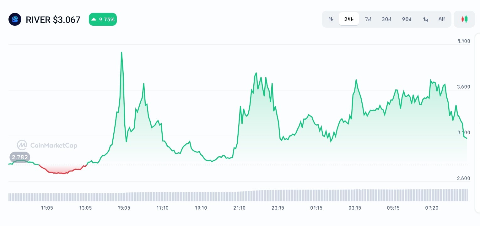 River price chart