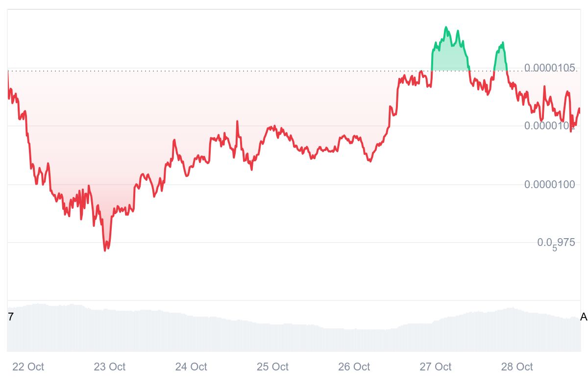 SHIB price chart
