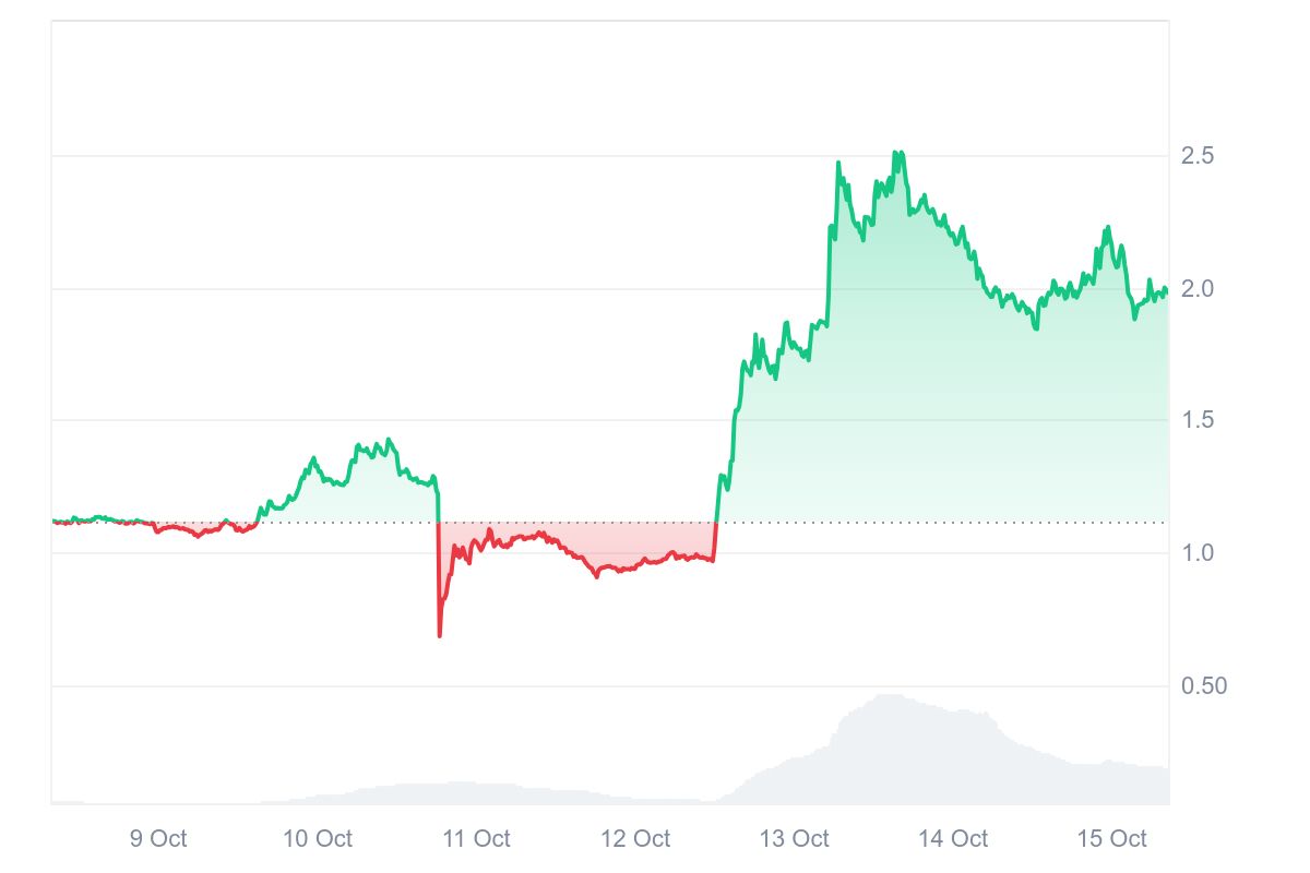 SNX PRICE CHART