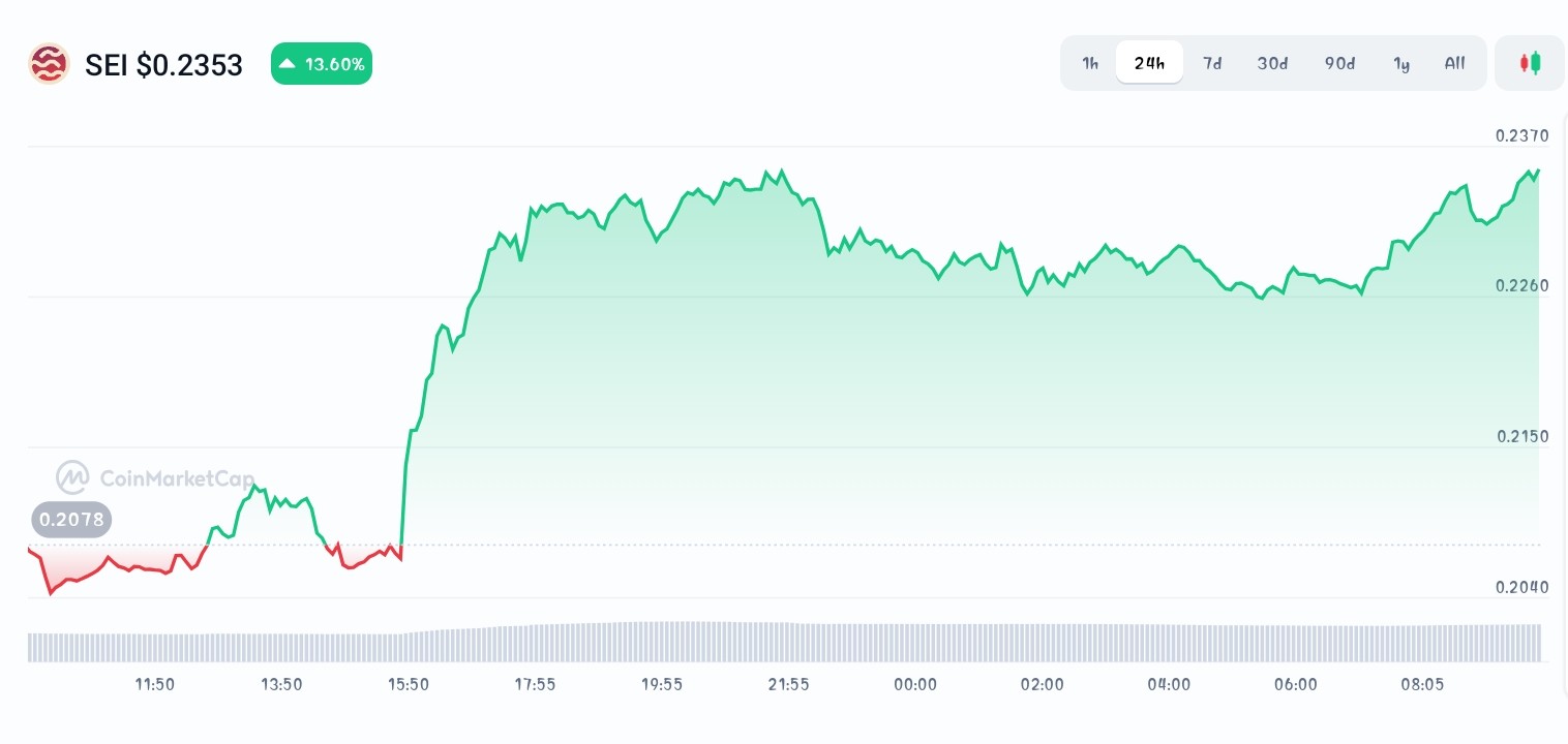 Sei price chart