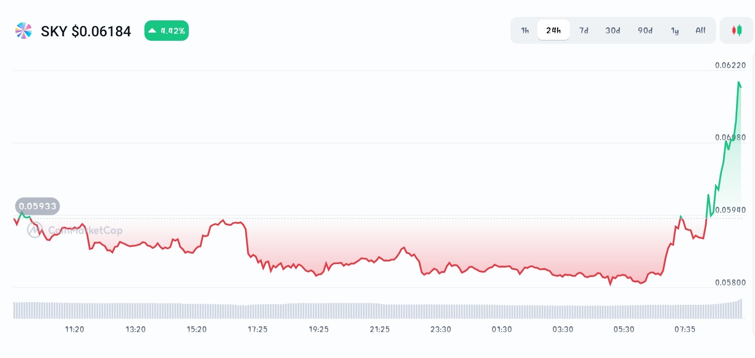 Sky price chart 
