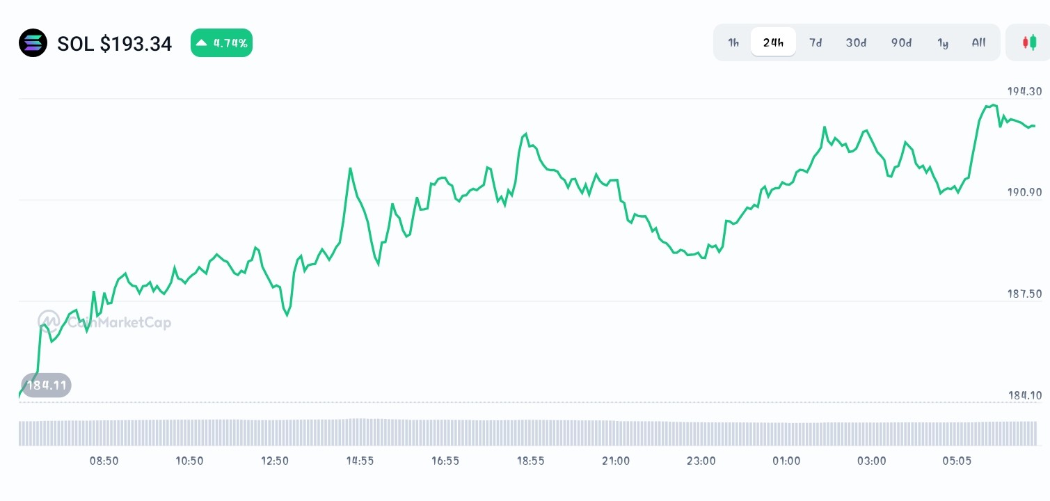 Solana price chart