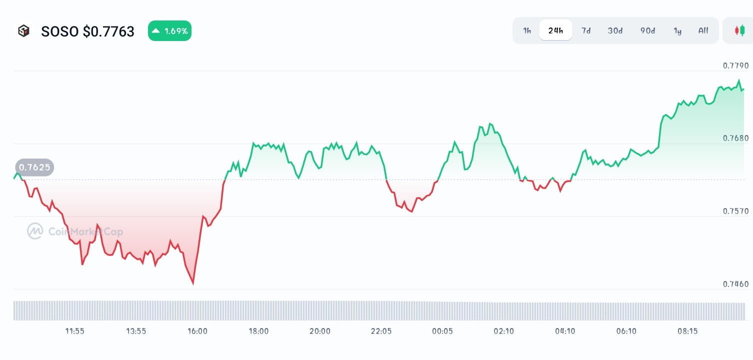 Sosovalue price chart