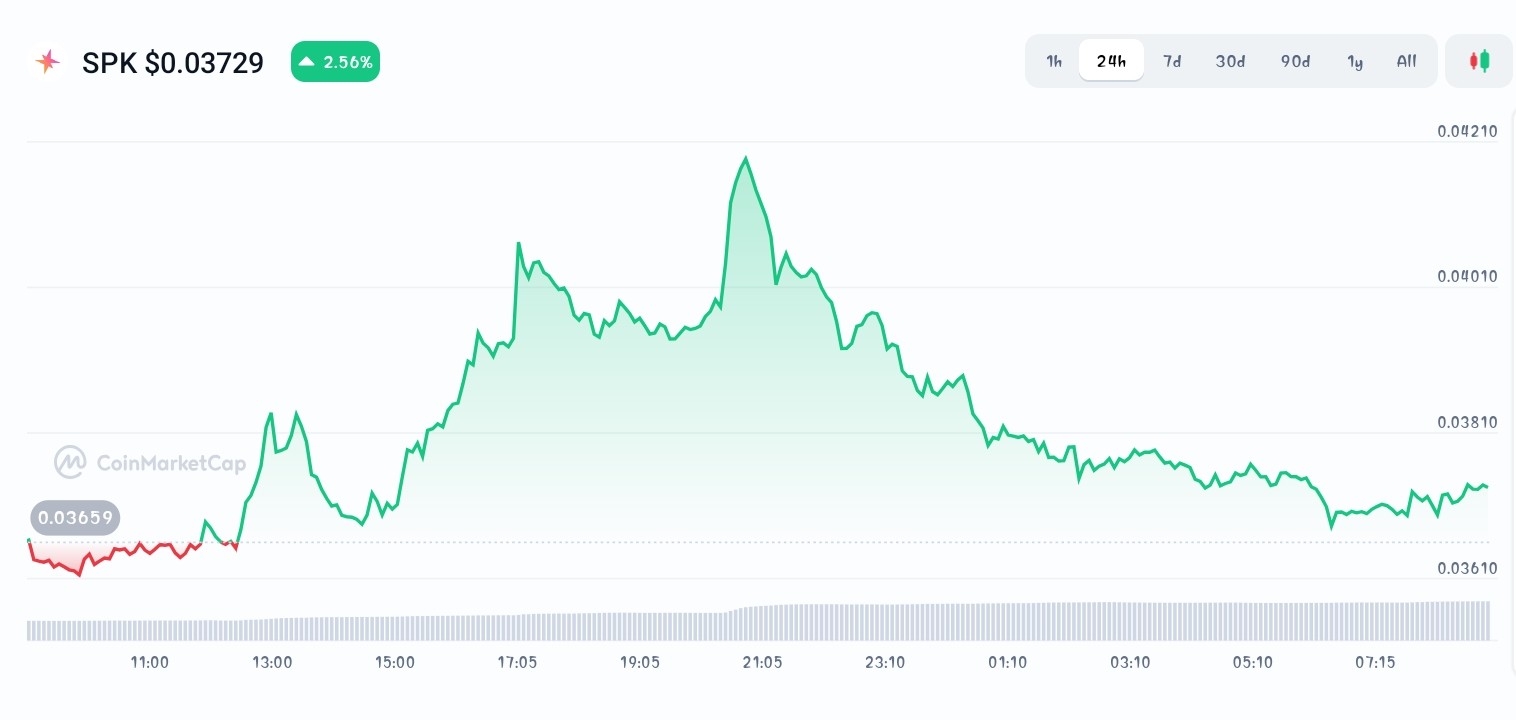 Spark price chart