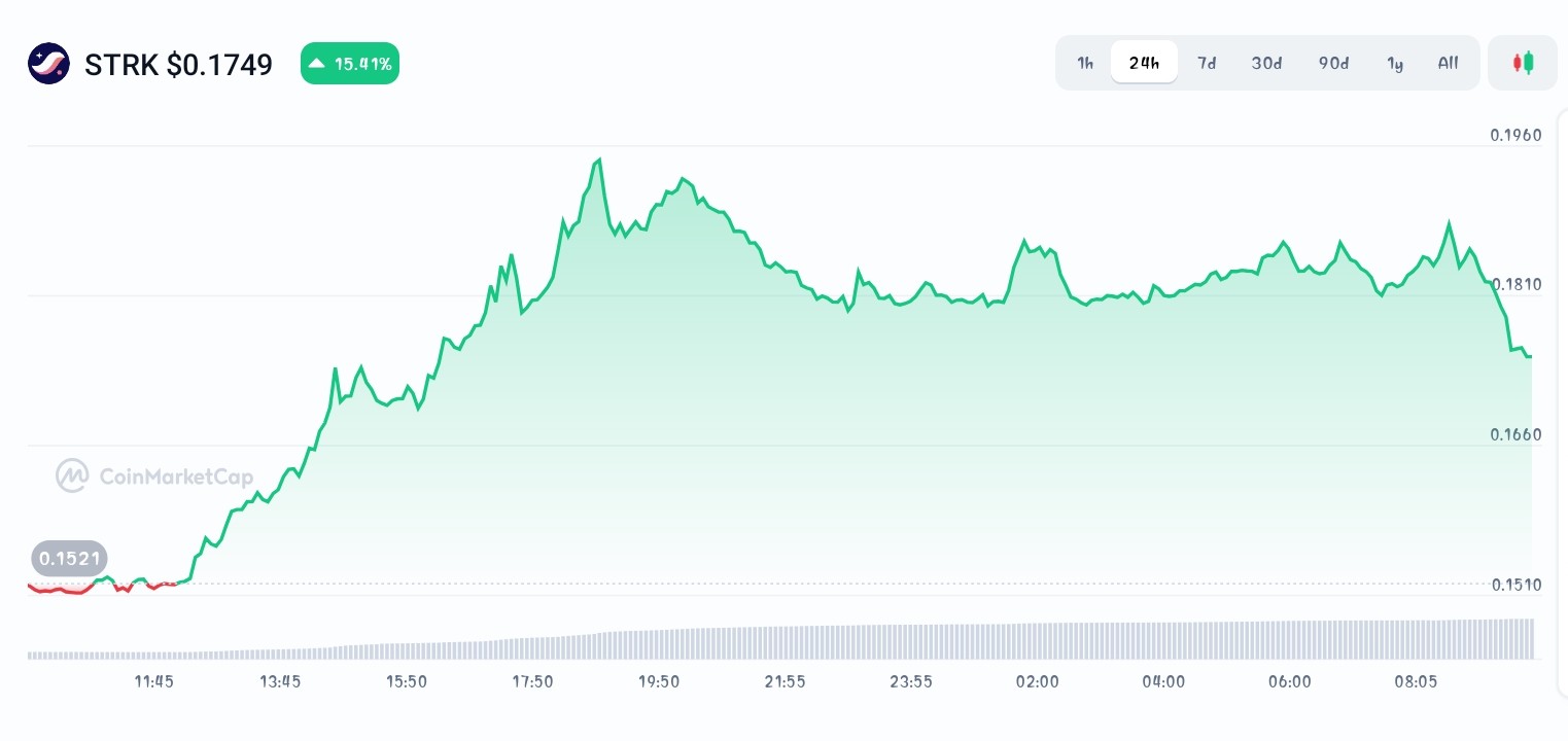 Starknet price chart
