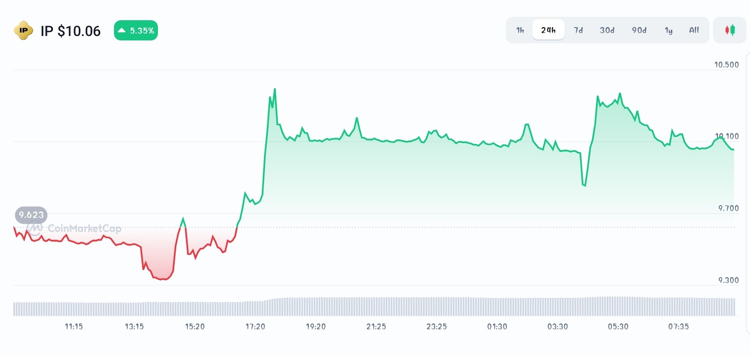 Story price chart