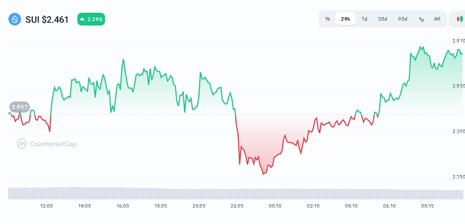 Sui price chart