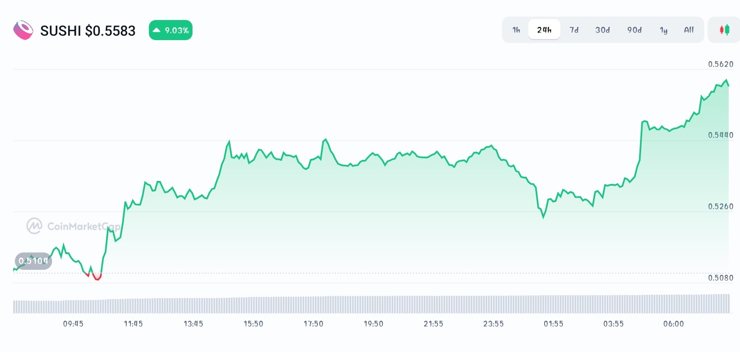 Sushiswap price chart