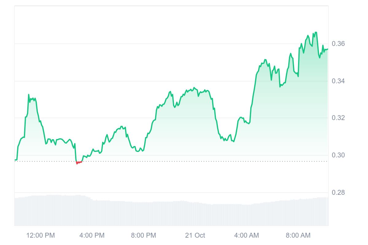 TIBBIR PRICE CHART
