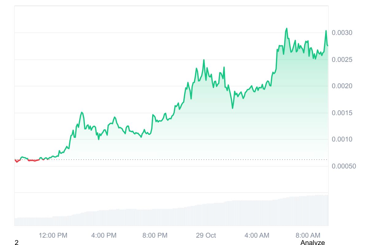 TORA price chart