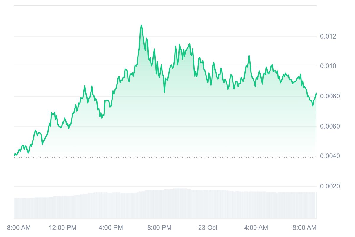 TORA price chart