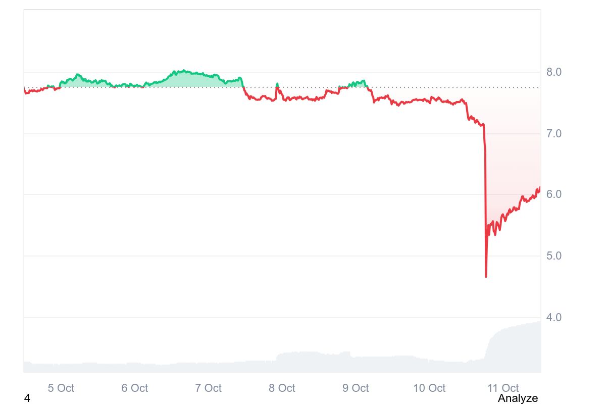 TRUMP PRICE CHART 