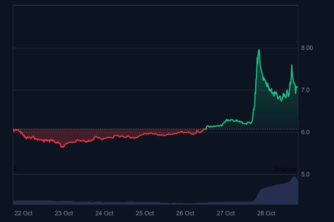 TRUMP price chart