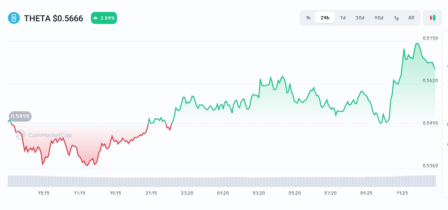 Theta Network price chart