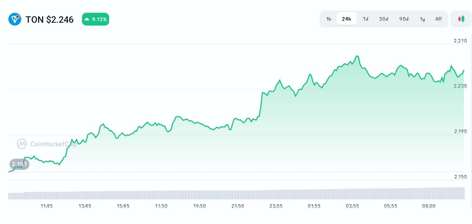 Toncoin price chart