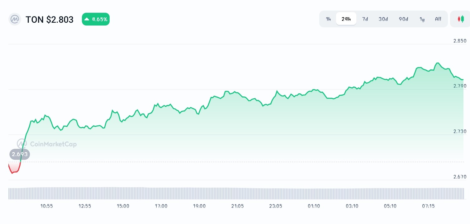 Toncoin price chart