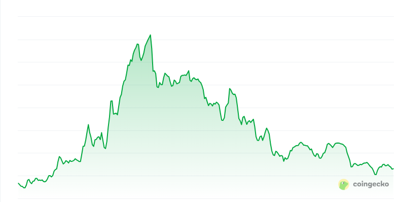Toshi price chart
