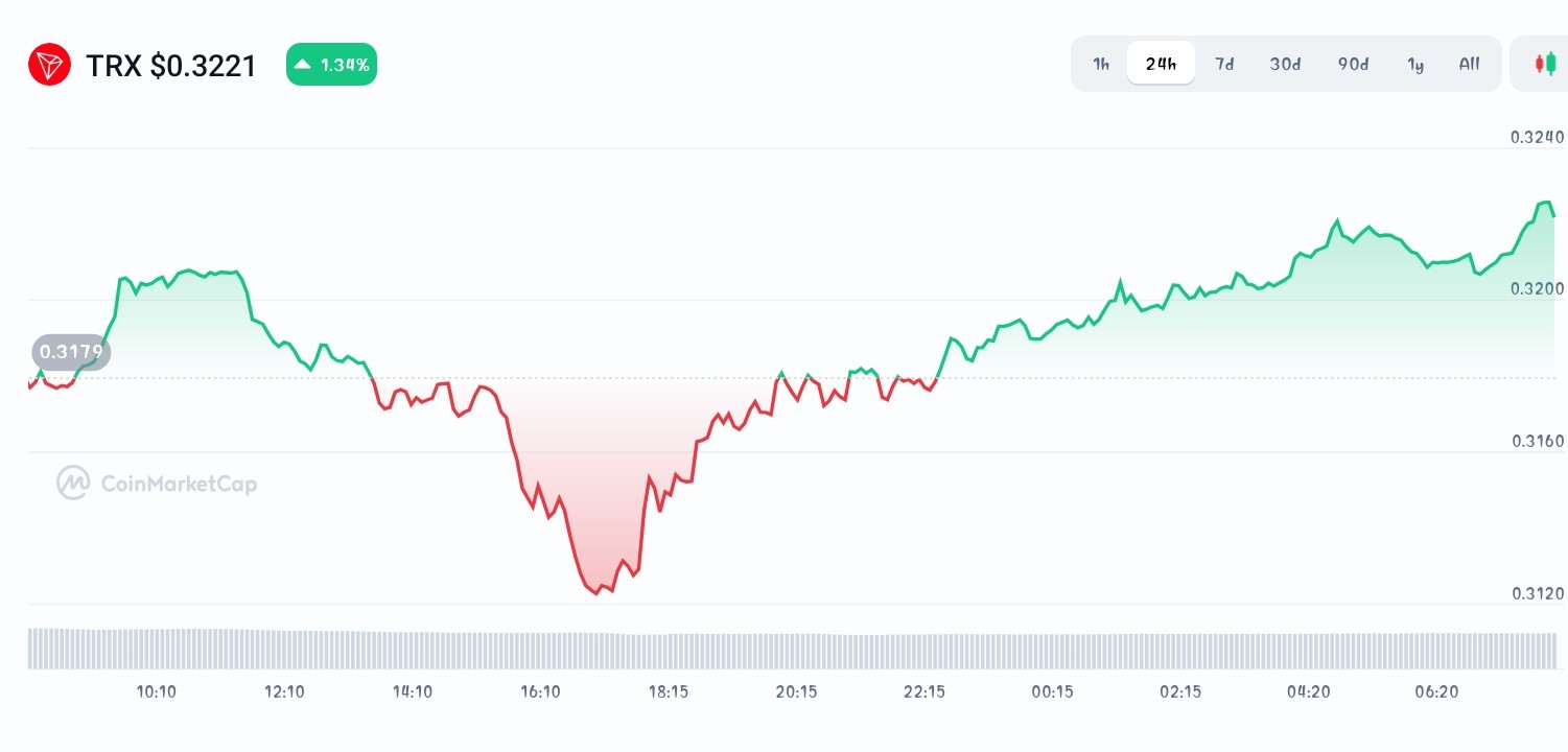 Tron price chart