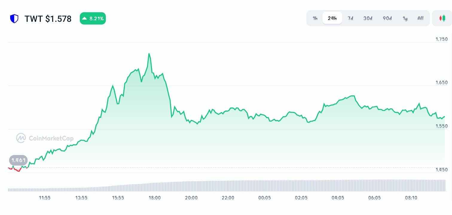 Trust Wallet price chart