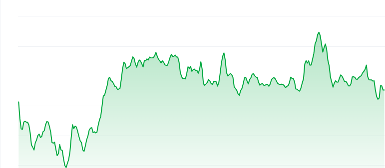 Turbo price chart