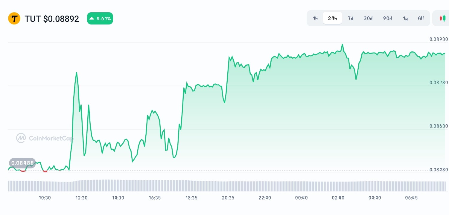 Tutorial price chart