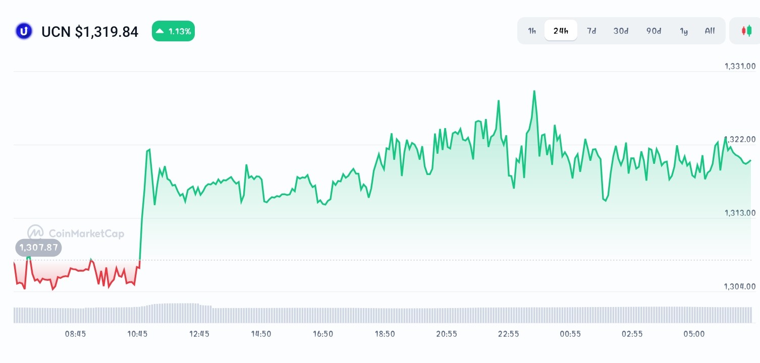 UChain price chart 