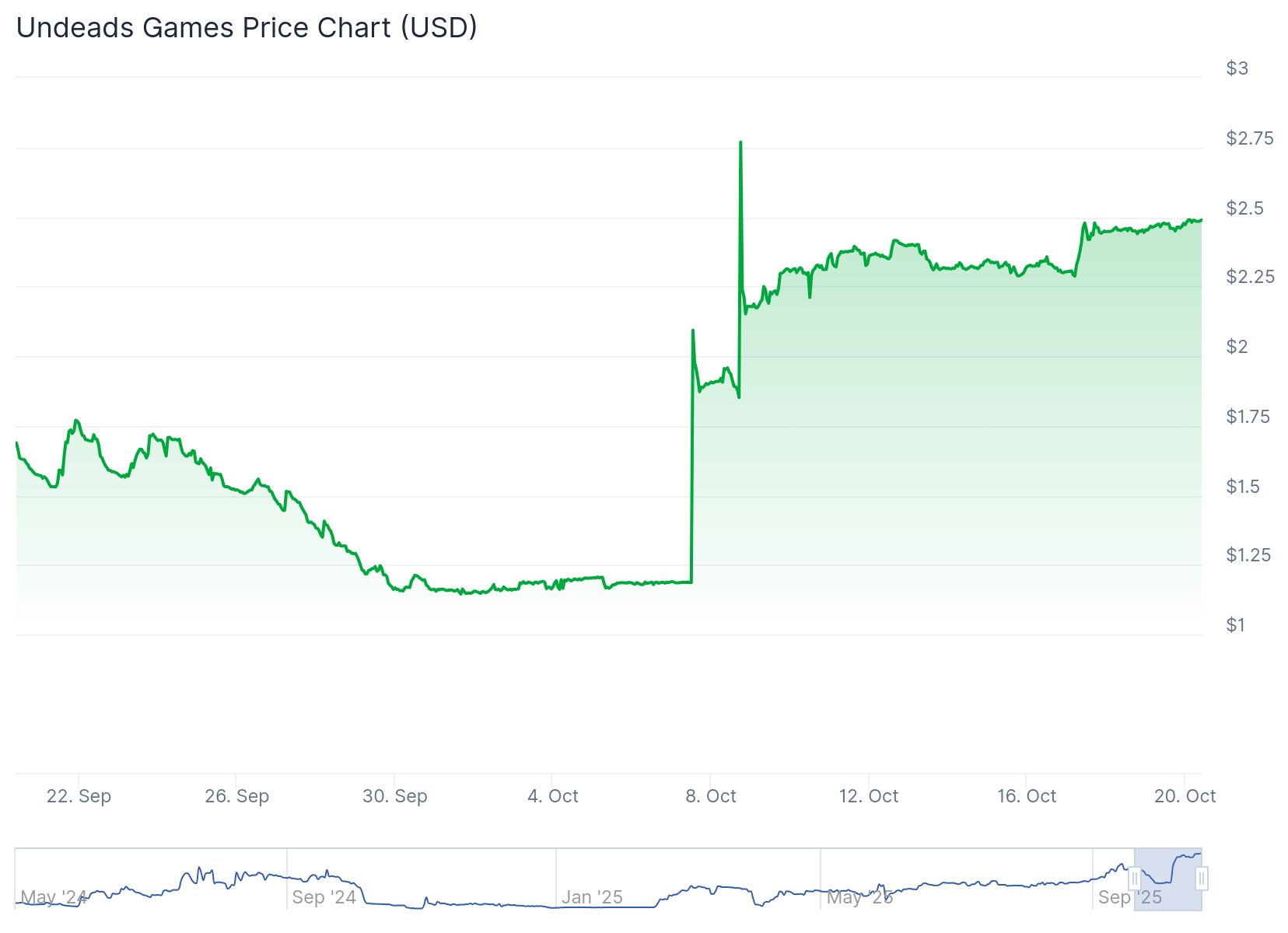UDS price chart 