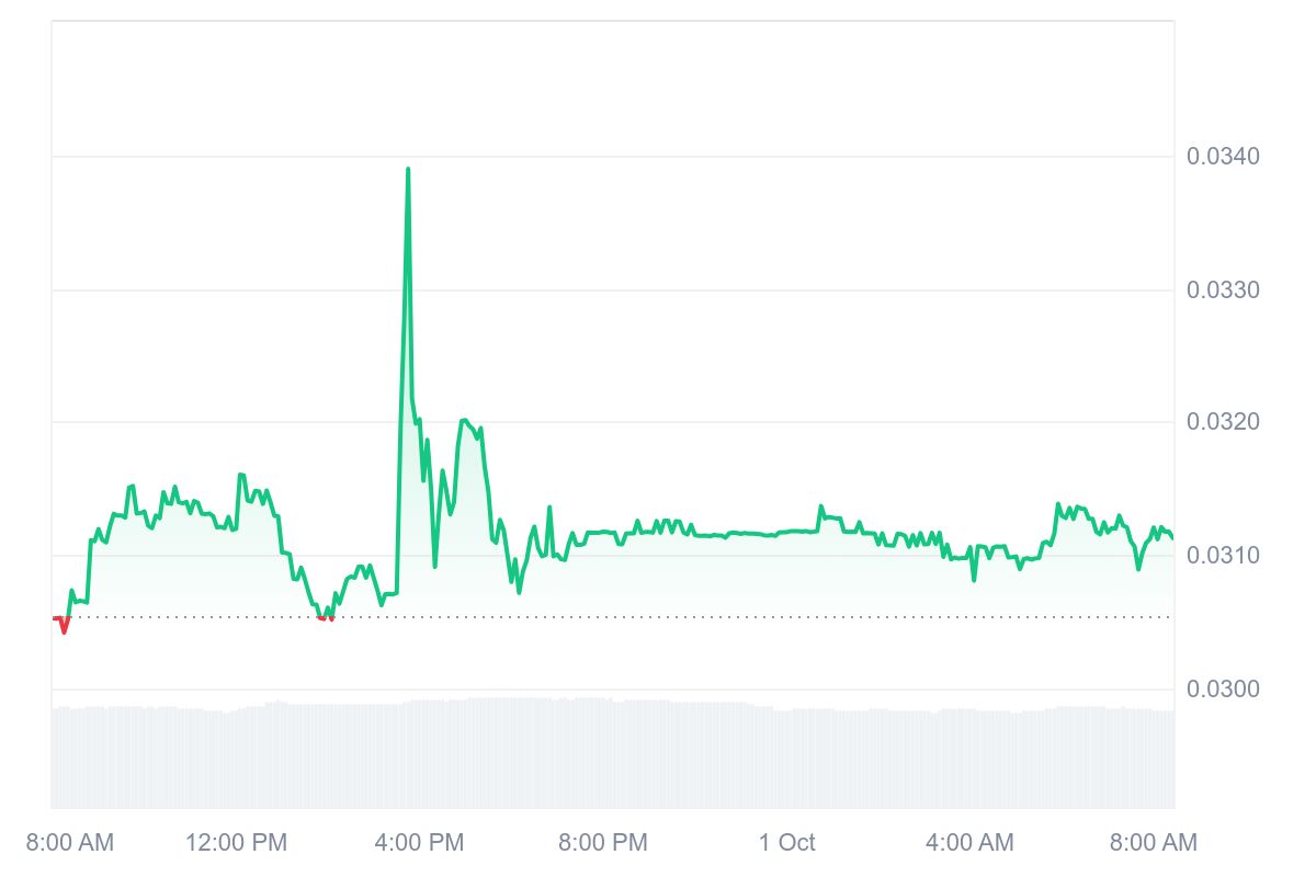 UOS price chart