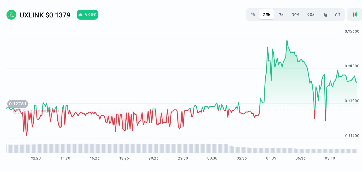Best Crypto To Buy Now That Could Surge 10x This Year - Best Wallet Token,  Celestia, UXLINK - CoinNews
