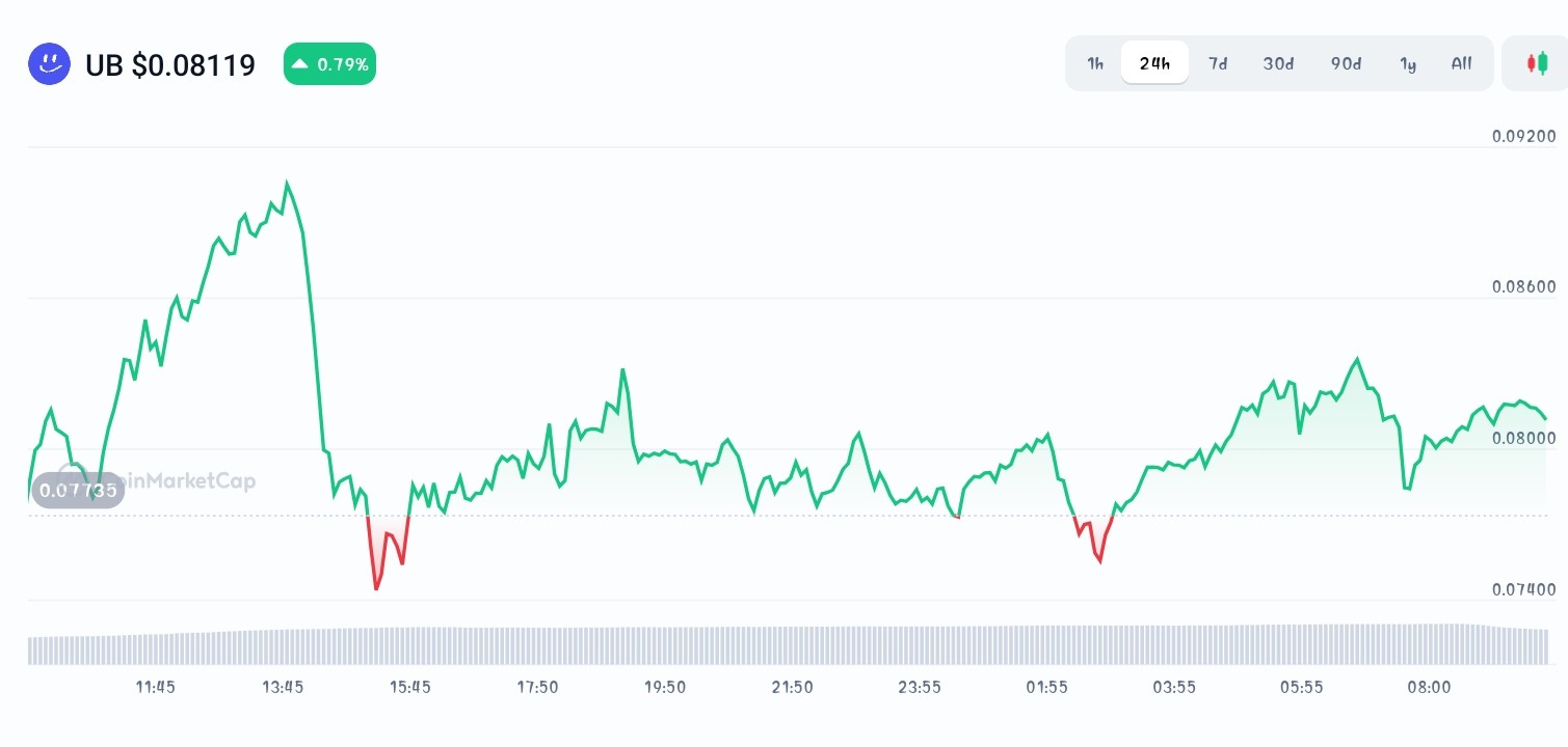 Unibase price chart