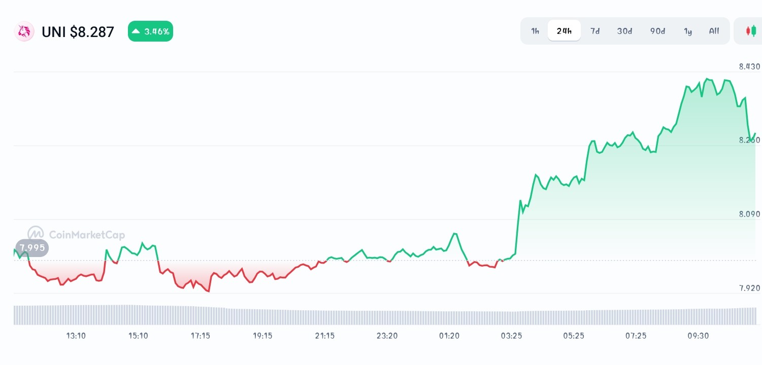 Uniswap price chart