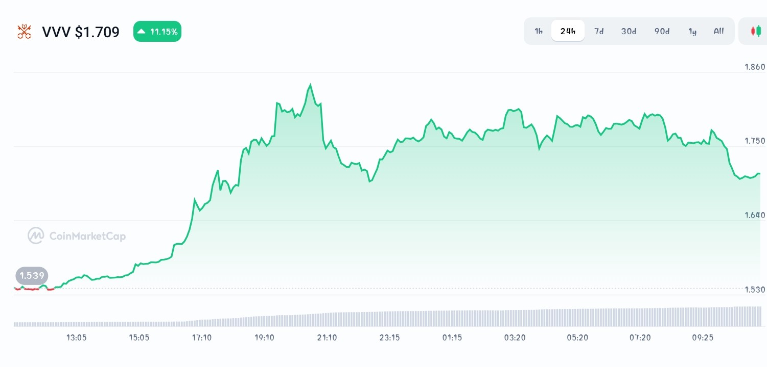 Venice price chart