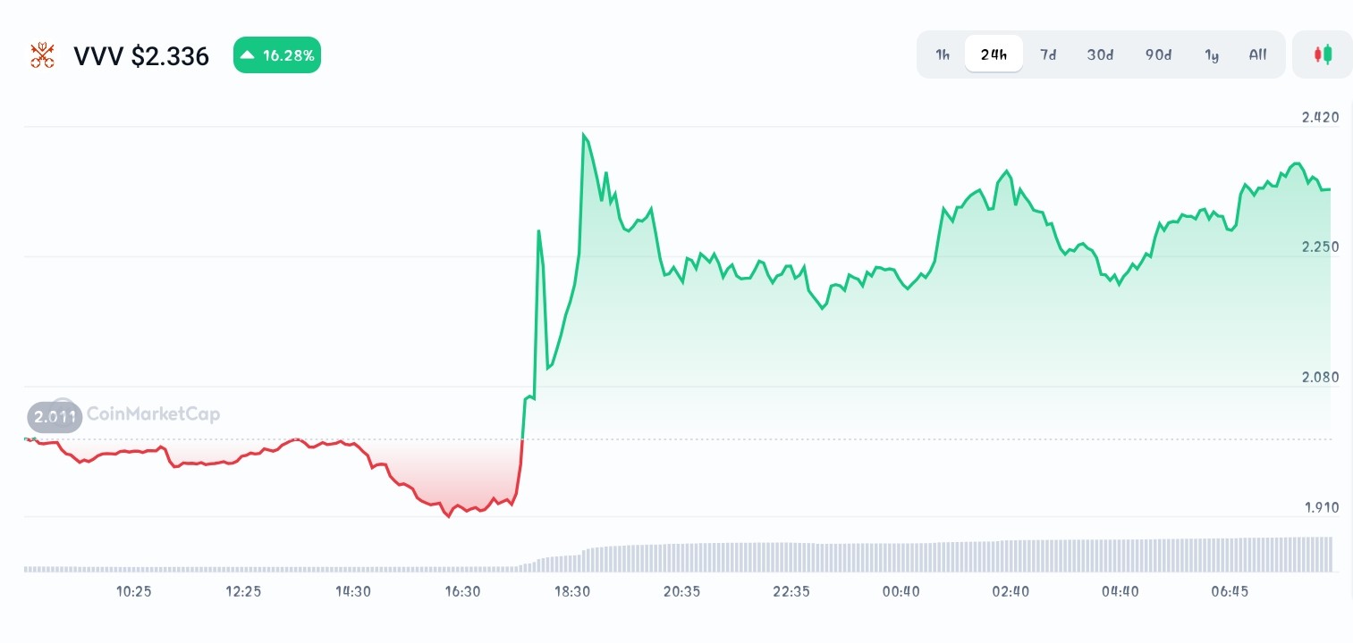 Venice price chart